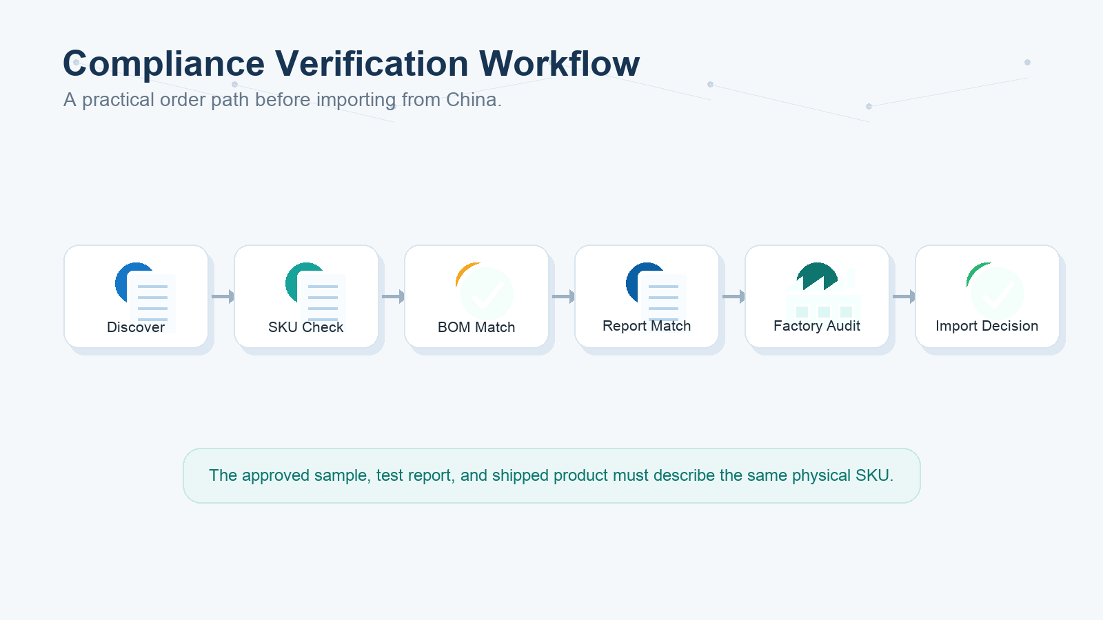 Supplier compliance verification workflow