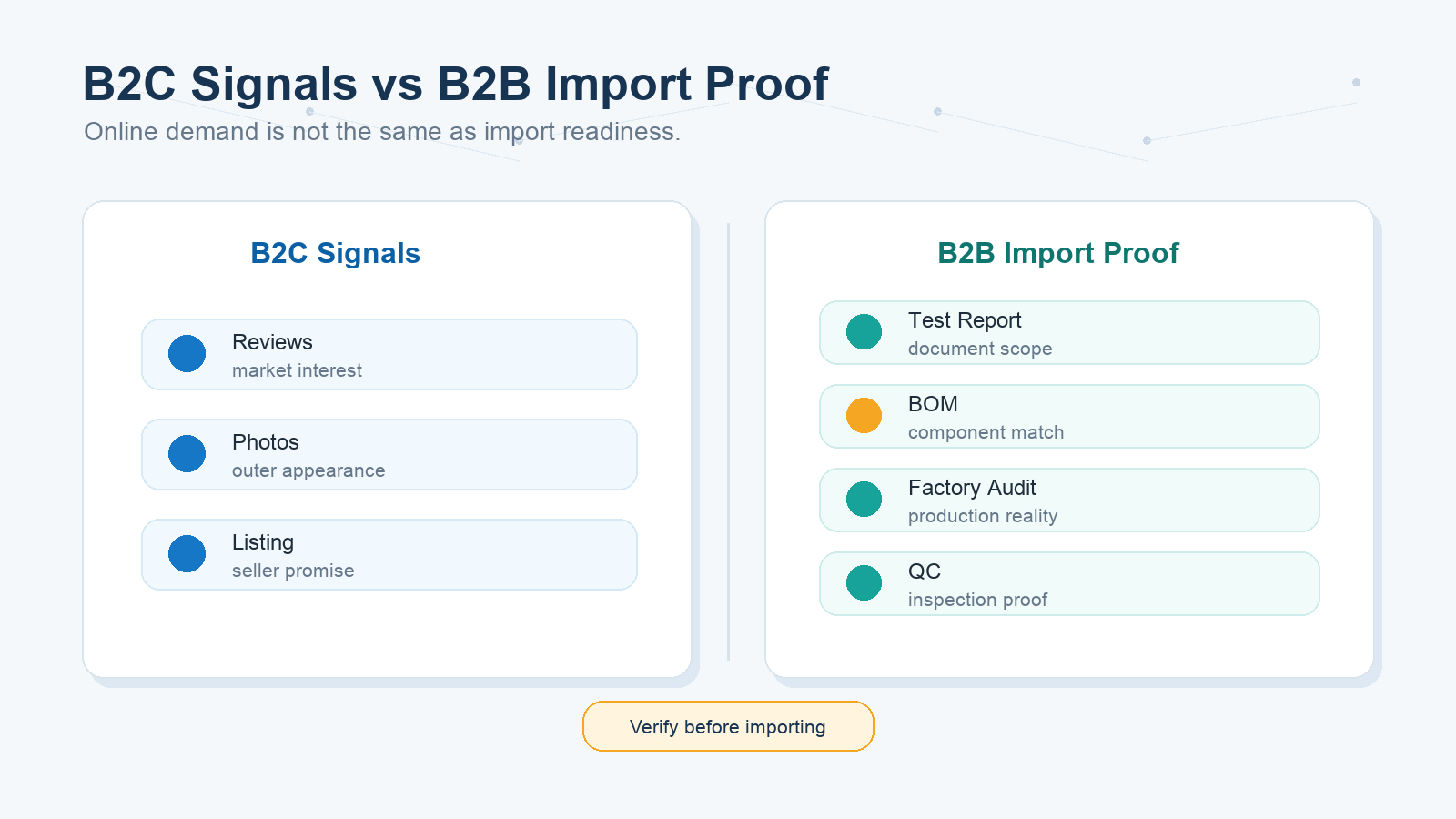 B2C versus B2B compliance comparison