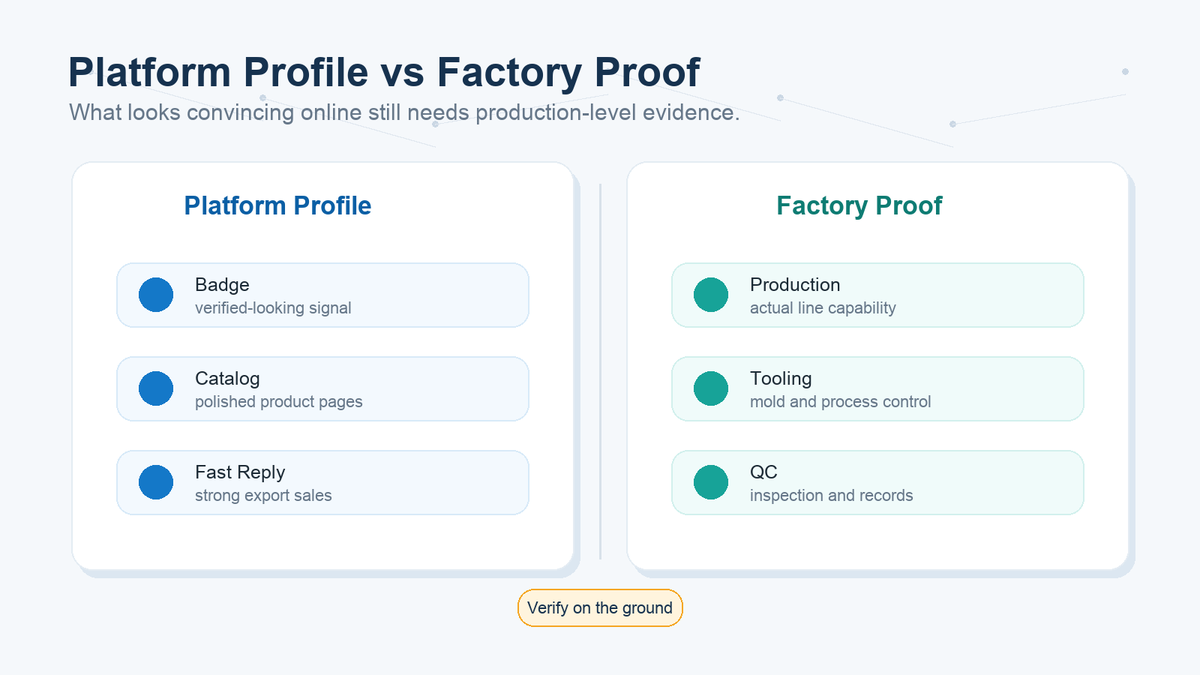 Platform profile versus factory proof