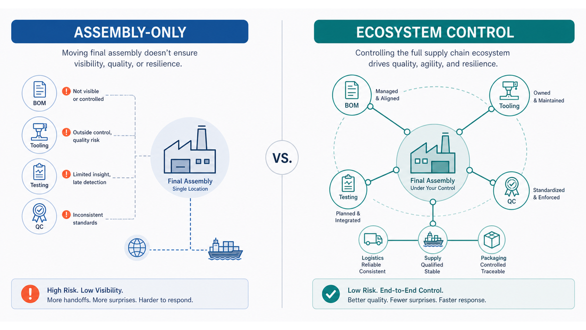 Component ecosystem versus assembly-only comparison