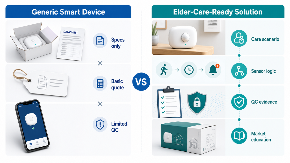 Device versus solution fit comparison