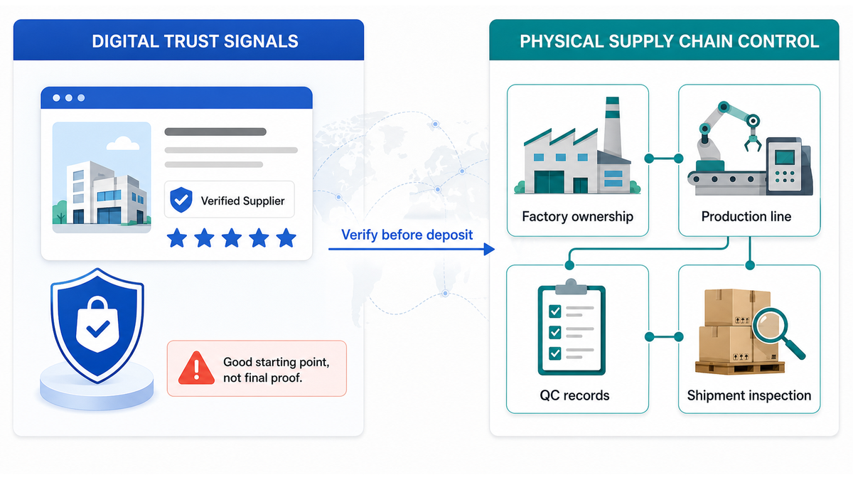Alibaba Trade Assurance Risks: Why Badges Are Not Enough